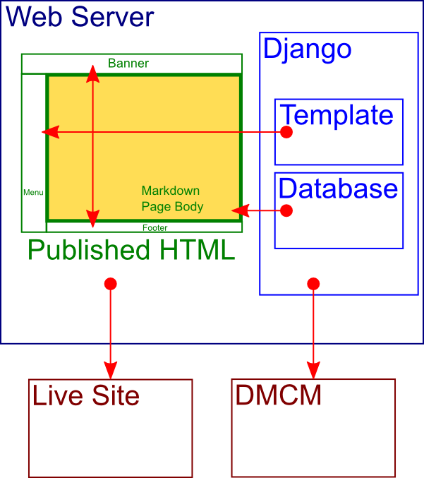 DMCM Design